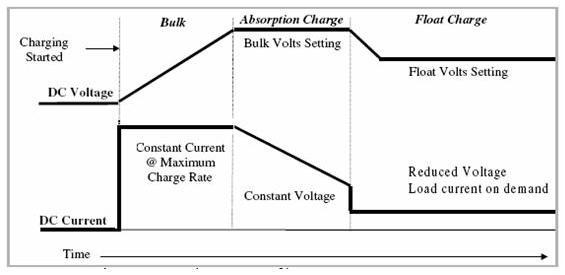 www.jackdanmayer.com/images/Electrical/batterychargestages.jpg